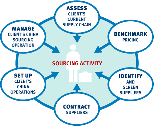 Sourcing Agent In China