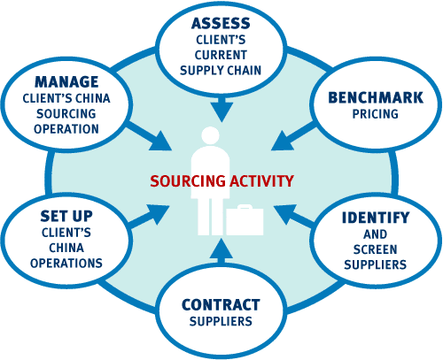 China Sourcing Agent Fees